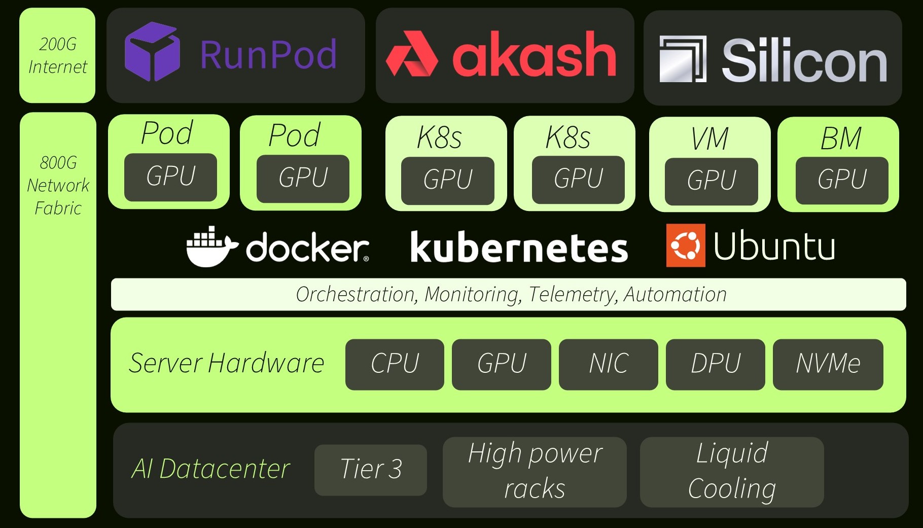 FarmGPU Cloud Platform Architecture